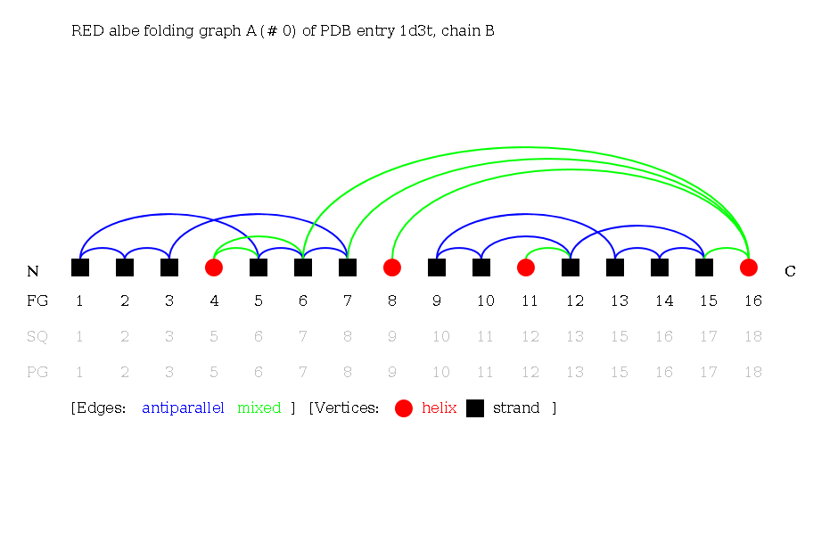 ADJ Alpha-Beta Folding Graph of 1d3tB